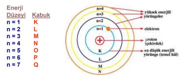 Temel Enerji Düzeyi Nedir? 1